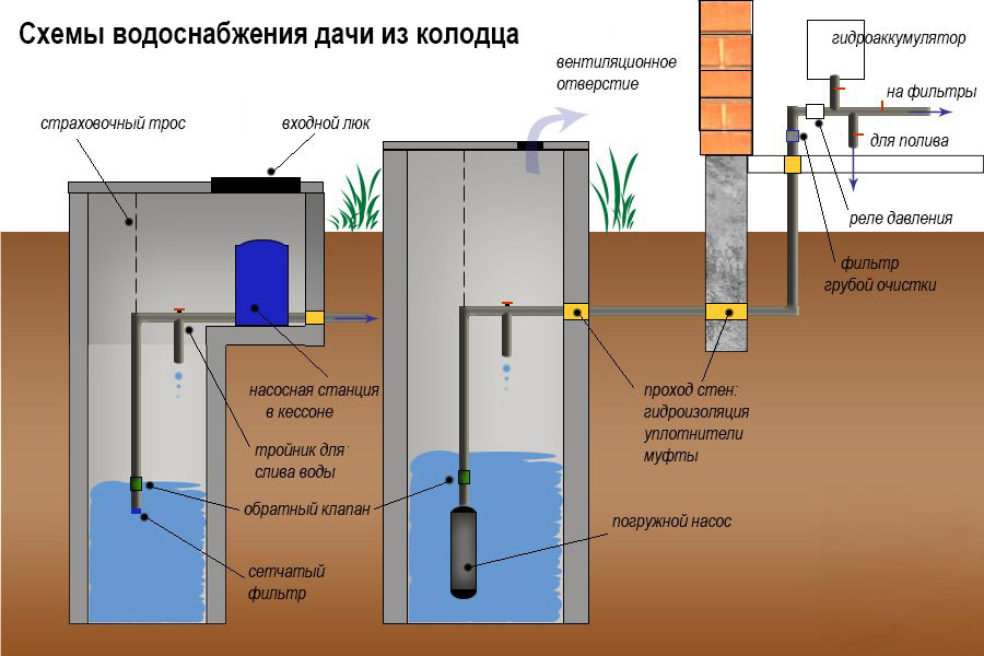 Варианты водопровода из колодца в дом на даче - схема